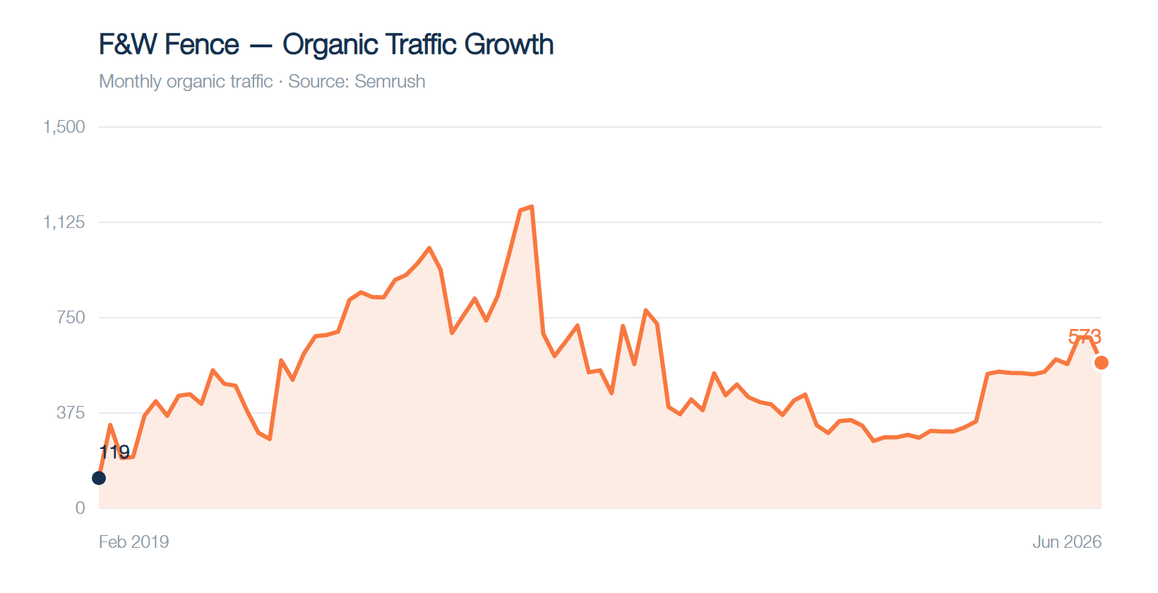 F&W Fence organic traffic growth, Feb 2019 to present